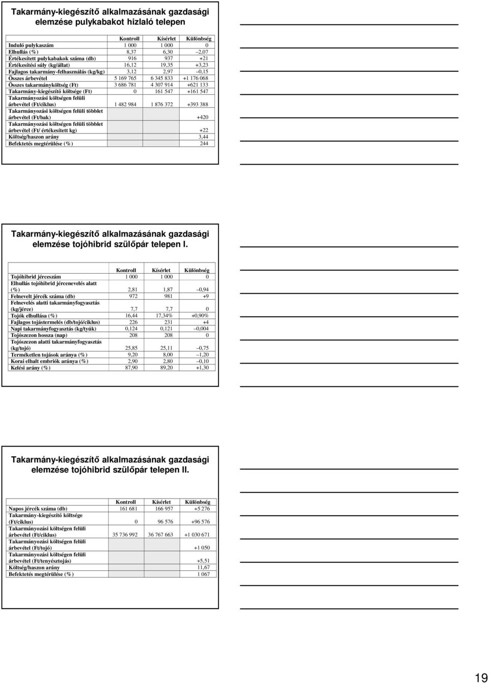 (Ft) 3 686 781 4 307 914 +621 133 Takarmány-kiegészítő költsége (Ft) 0 161 547 +161 547 Takarmányozási költségen felüli árbevétel (Ft/ciklus) 1 482 984 1 876 372 +393 388 Takarmányozási költségen