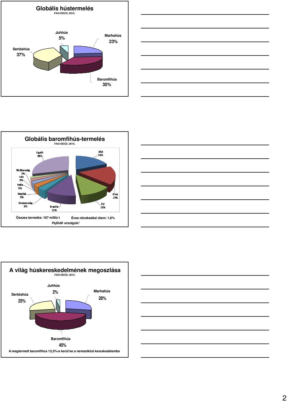Összes termelés: 107 millió t Éves növekedési ütem: 1,6% Dr. Ózsvári László Fejlődő országok! Dr. Ózsvári László A világ húskereskedelmének megoszlása FAO-OECD, 2012.