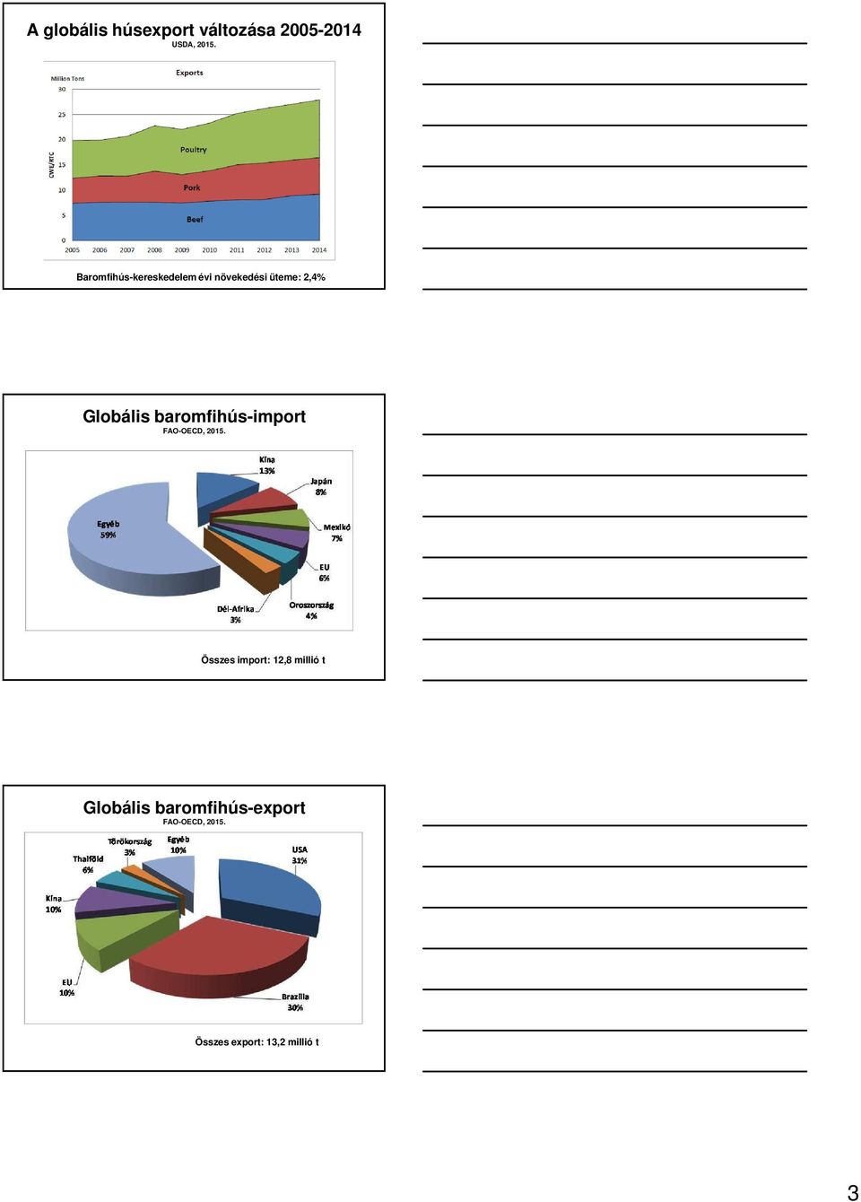 FAO-OECD, 2015. Összes import: 12,8 millió t Dr. Ózsvári László Dr.