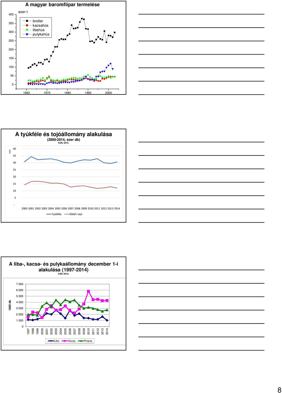- 2000 2001 2002 2003 2004 2005 2006 2007 2008 2009 2010 2011 2012 2013 2014 Tyúkféle Ebből: tojó A liba-, kacsa- és pulykaállomány december