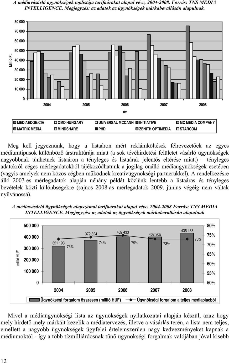 40 000 30 000 20 000 10 000 0 év MEDIAEDGE:CIA OMD HUNGARY UNIVERSAL MCCANN INITIATIVE MC MEDIA COMPANY MATRIX MEDIA MINDSHARE PHD ZENITH OPTIMEDIA STARCOM Meg kell jegyeznünk, hogy a listaáron mért