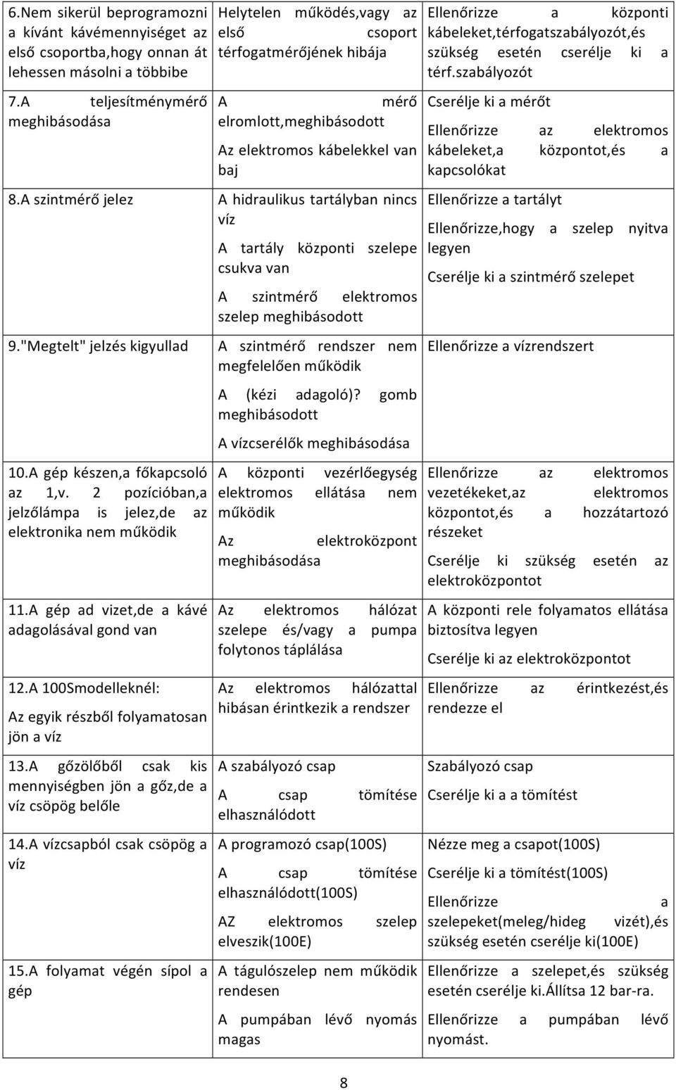 A100Smodelleknél: Azegyikrészbőlfolyamatosan jönavíz 13.A gőzölőből csak kis mennyiségben jön a gőz,de a vízcsöpögbelőle 14.Avízcsapbólcsakcsöpöga víz 15.