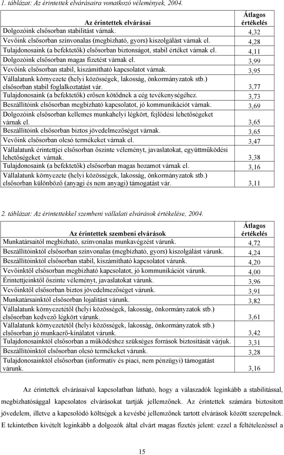 4,11 Dolgozóink elsősorban magas fizetést várnak el. 3,99 Vevőink elsősorban stabil, kiszámítható kapcsolatot várnak. 3,95 Vállalatunk környezete (helyi közösségek, lakosság, önkormányzatok stb.