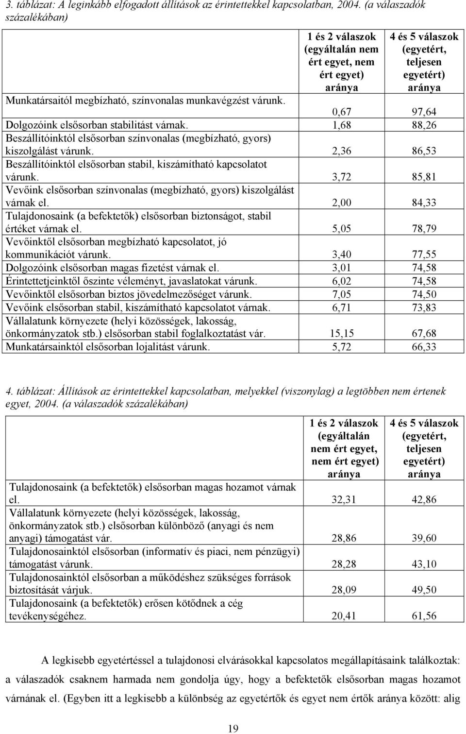 várunk. 0,67 97,64 Dolgozóink elsősorban stabilitást várnak. 1,68 88,26 Beszállítóinktól elsősorban színvonalas (megbízható, gyors) kiszolgálást várunk.