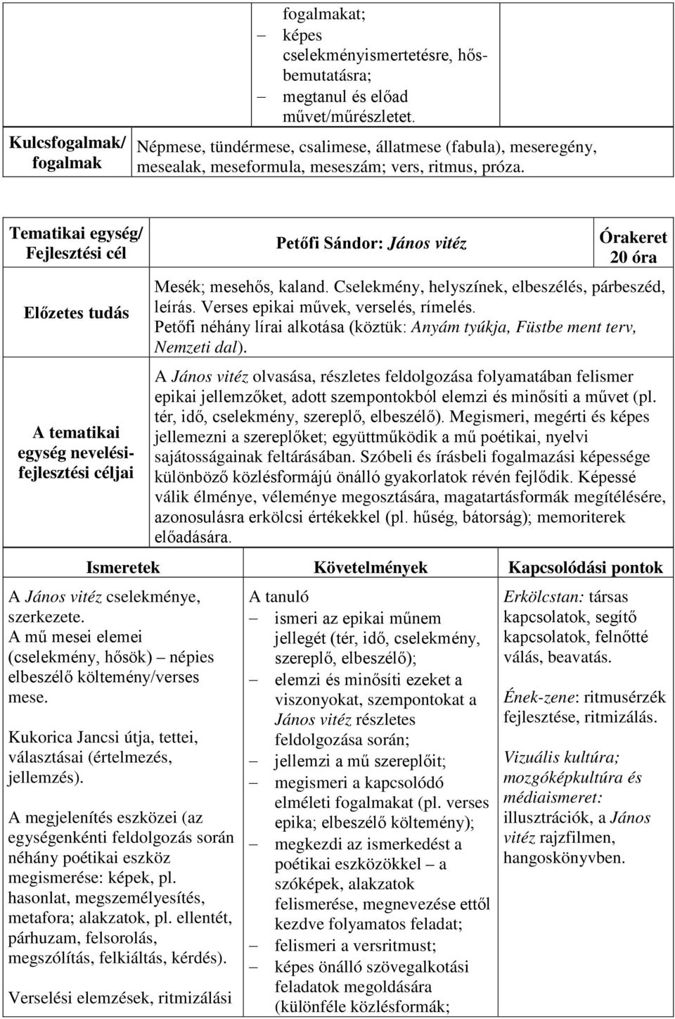 A tematikai egység nevelésifejlesztési Petőfi Sándor: János vitéz 20 óra Mesék; mesehős, kaland. Cselekmény, helyszínek, elbeszélés, párbeszéd, leírás. Verses epikai művek, verselés, rímelés.