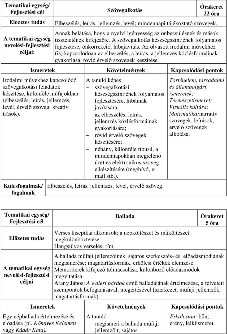 Az olvasott irodalmi művekhez (is) kapcsolódóan az elbeszélés, a leírás, a jellemzés közlésformáinak gyakorlása, rövid érvelő szövegek készítése.