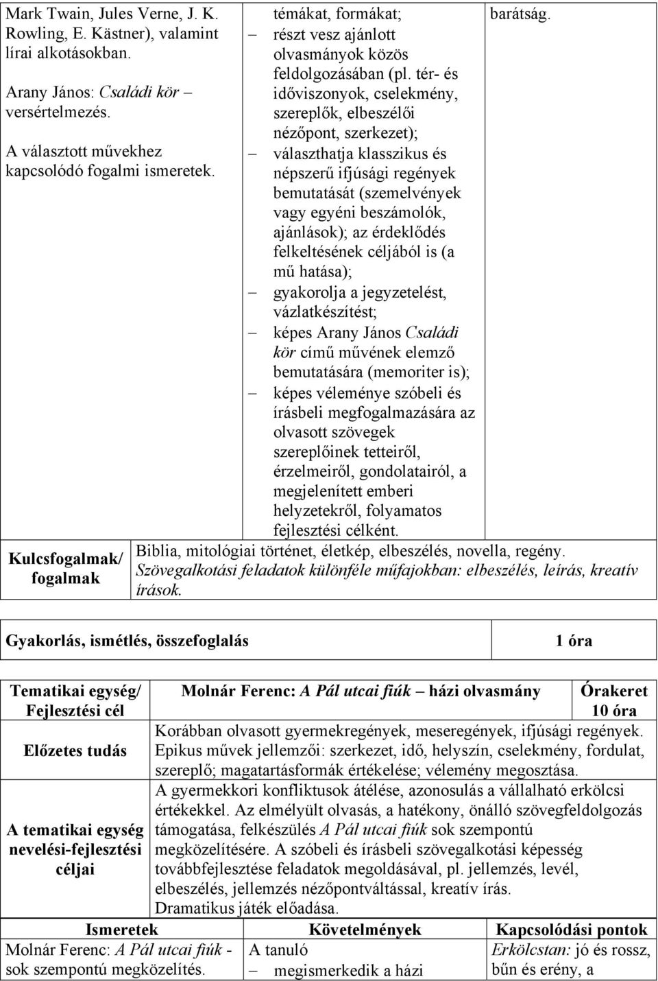 tér- és időviszonyok, cselekmény, szereplők, elbeszélői nézőpont, szerkezet); választhatja klasszikus és népszerű ifjúsági regények bemutatását (szemelvények vagy egyéni beszámolók, ajánlások); az