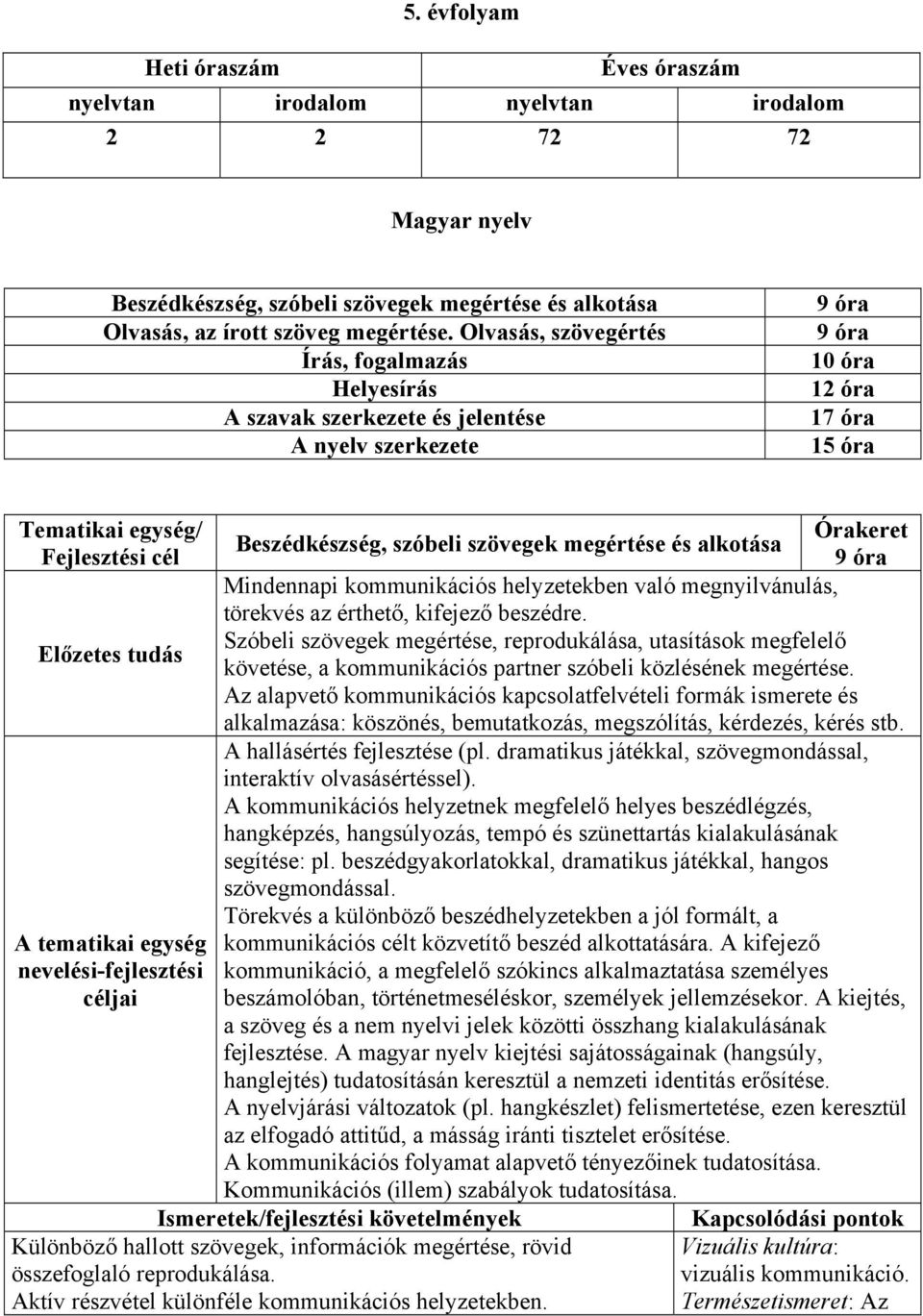 óra Mindennapi kommunikációs helyzetekben való megnyilvánulás, törekvés az érthető, kifejező beszédre.