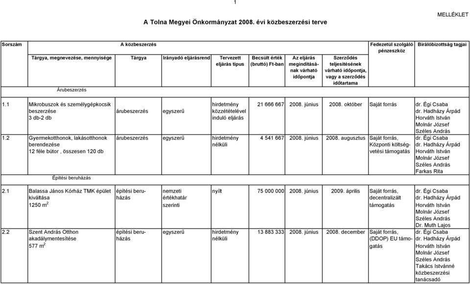 Égi Csaba berendezése nélküli Központi költség- dr. Hadházy Árpád 12 féle bútor, összesen 120 db vetési támogatás Farkas Rita Építési beruházás 2.