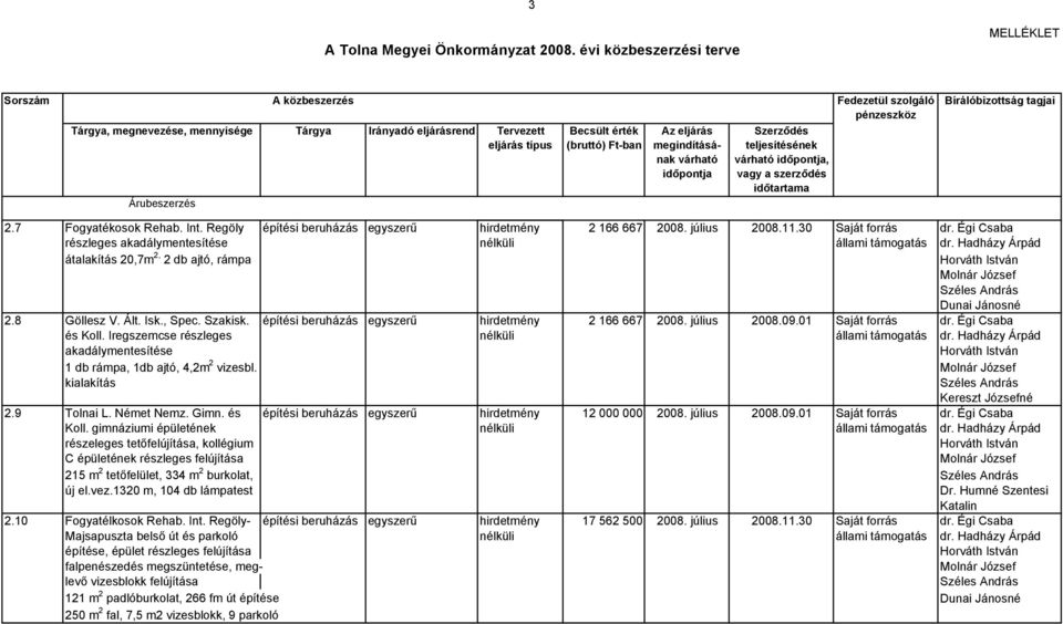 építési beruházás egyszerű hirdetmény 2 166 667 2008. július 2008.09.01 Saját forrás dr. Égi Csaba és Koll. Iregszemcse részleges nélküli állami támogatás dr.