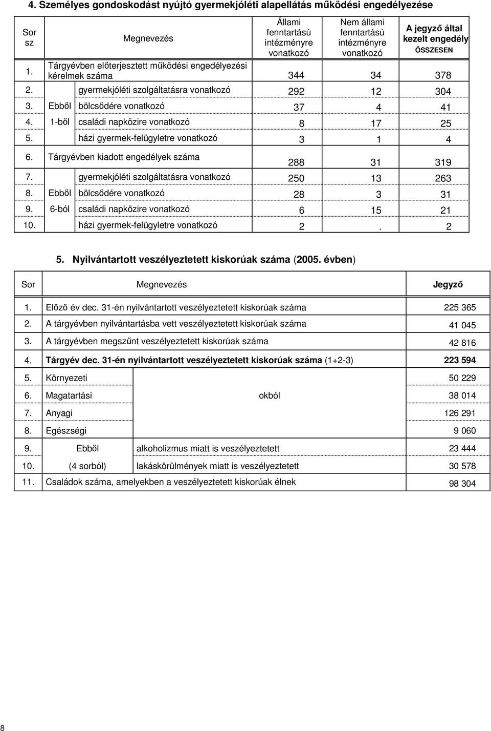 378 2. gyermekjóléti szolgáltatásra vonatkozó 292 12 304 3. Ebből bölcsődére vonatkozó 37 4 41 4. 1-ből családi napközire vonatkozó 8 17 25 5. házi gyermek-felügyletre vonatkozó 3 1 4 6.