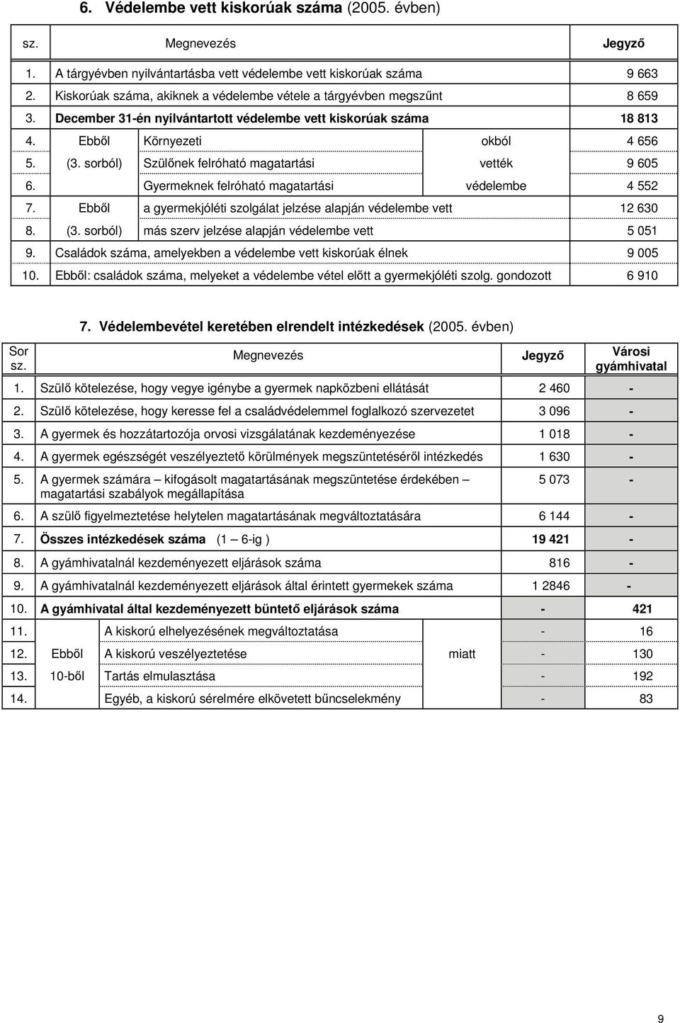 sorból) Szülőnek felróható magatartási vették 9 605 6. Gyermeknek felróható magatartási védelembe 4 552 7. Ebből a gyermekjóléti szolgálat jelzése alapján védelembe vett 12 630 8. (3.