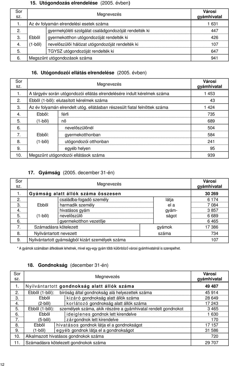 16. Utógondozói ellátás elrendelése (2005. évben) Városi gyámhivatal 1. A tárgyév során utógondozói ellátás elrendelésére indult kérelmek száma 1 453 2. Ebből (1-ből): elutasított kérelmek száma 43 3.