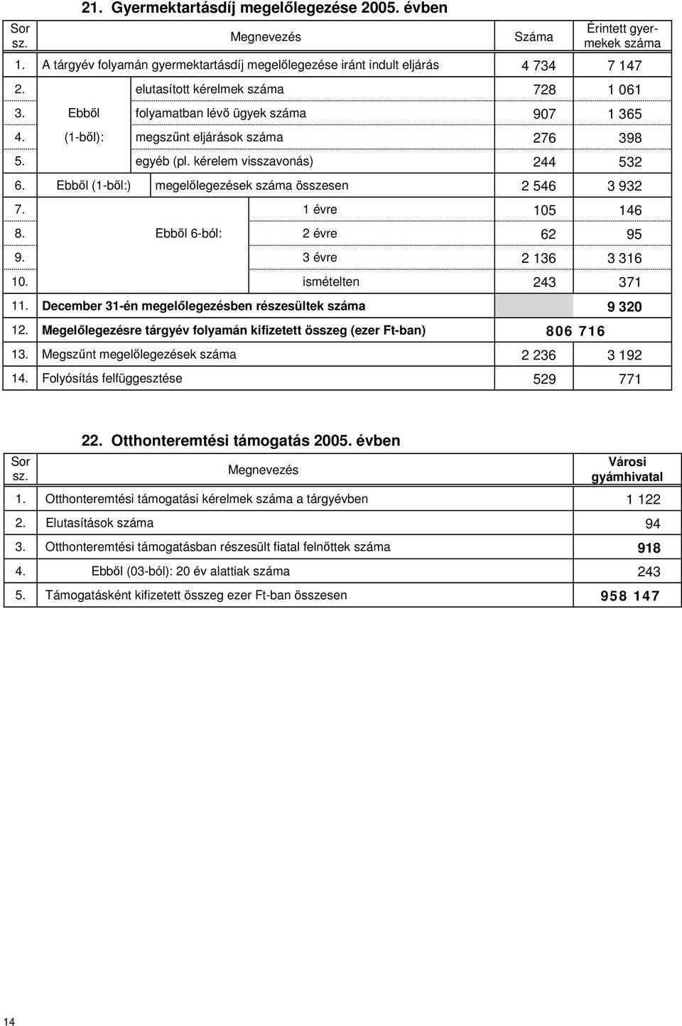 Ebből (1-ből:) megelőlegezések száma en 2 546 3 932 7. 1 évre 105 146 8. Ebből 6-ból: 2 évre 62 95 9. 3 évre 2 136 3 316 10. ismételten 243 371 11.