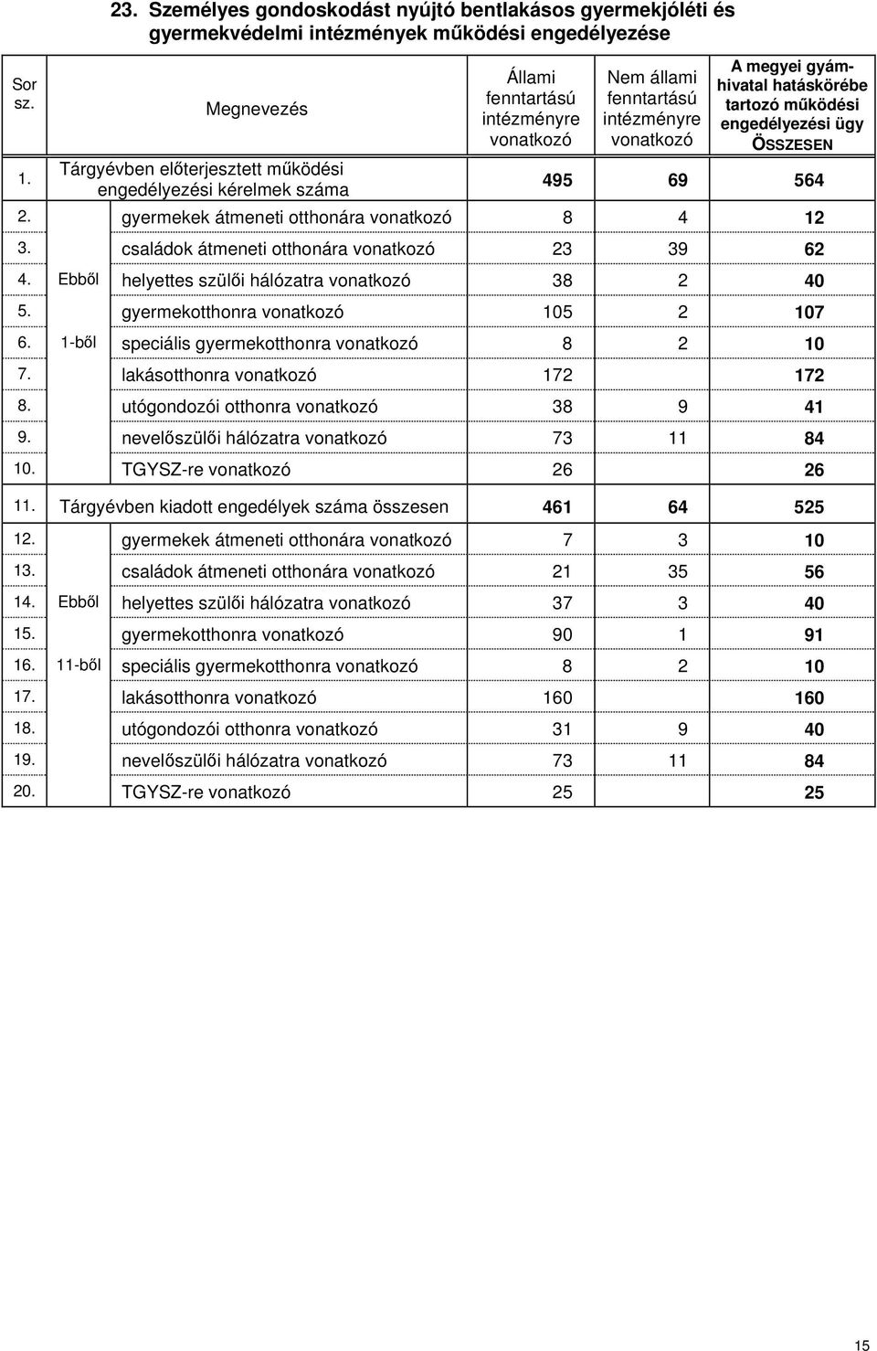 intézményre vonatkozó Nem állami fenntartású intézményre vonatkozó A megyei gyámhivatal hatáskörébe tartozó működési engedélyezési ügy ÖSSZESEN 495 69 564 2.