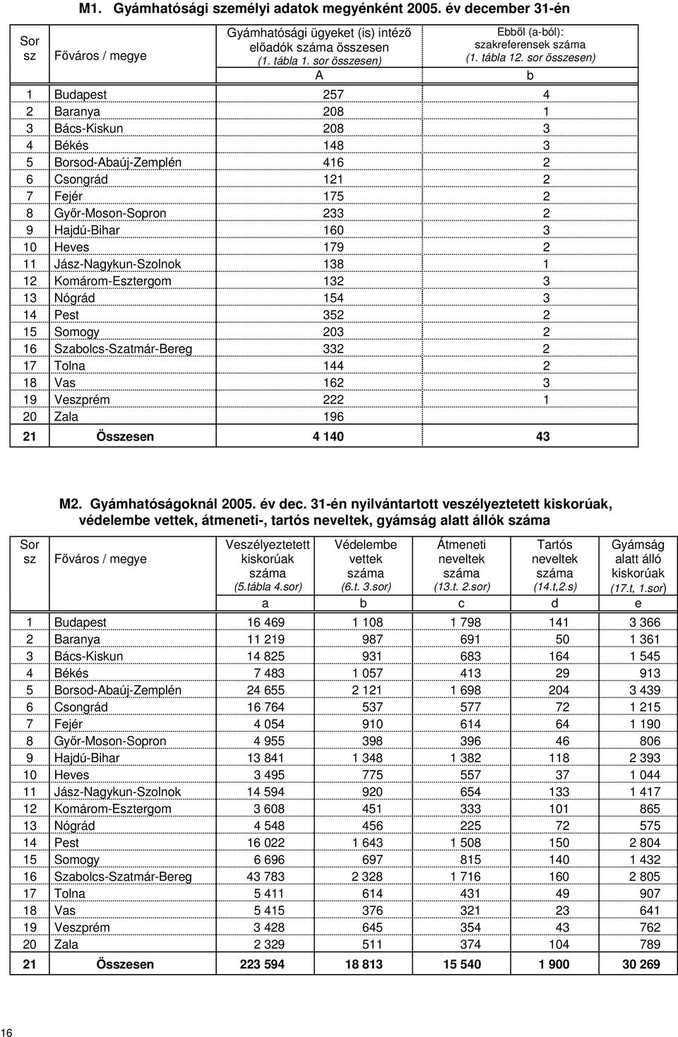 sor en) 1 Budapest 257 4 2 Baranya 208 1 3 Bács-Kiskun 208 3 4 Békés 148 3 5 Borsod-Abaúj-Zemplén 416 2 6 Csongrád 121 2 7 Fejér 175 2 8 Győr-Moson-Sopron 233 2 9 Hajdú-Bihar 160 3 10 Heves 179 2 11