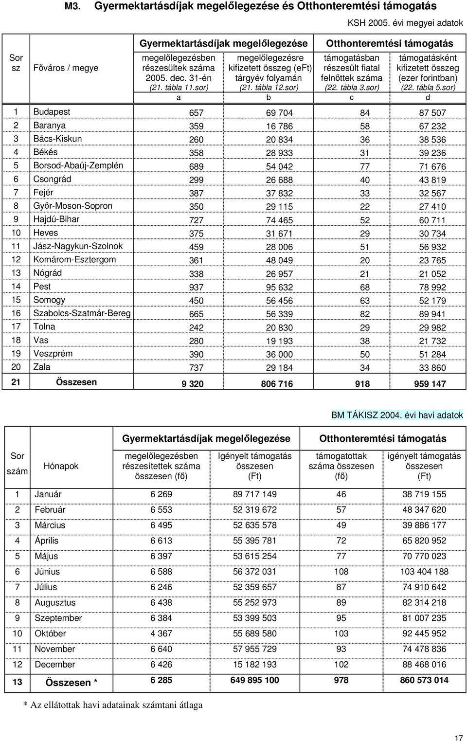 sor) támogatásként kifizetett összeg (ezer forintban) (22. tábla 5.