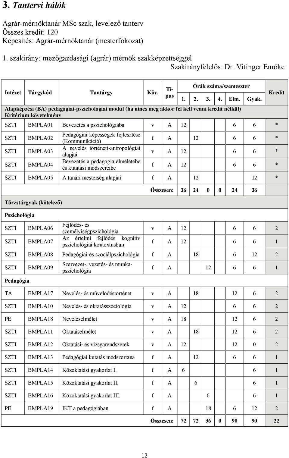 Alapképzési (BA) pedagógiai-pszichológiai modul (ha nincs meg akkor fel kell venni kredit nélkül) Kritérium követelmény BMPLA01 Bevezetés a pszichológiába v A 12 6 6 * BMPLA02 BMPLA03 BMPLA04