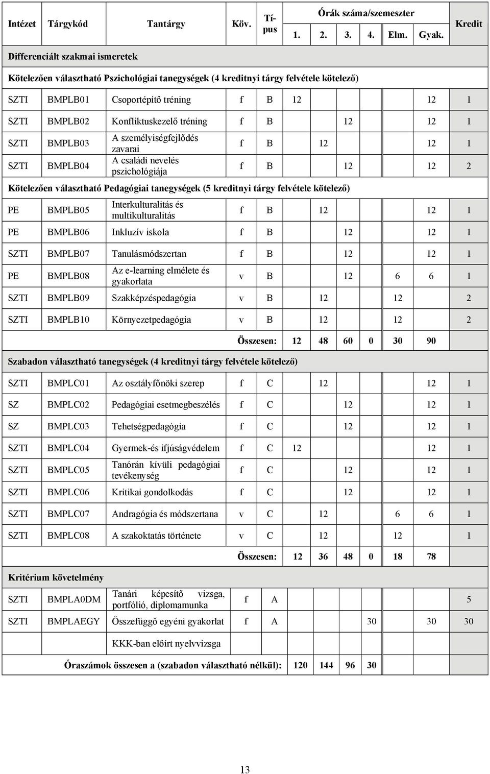 tréning f B 12 12 1 BMPLB03 BMPLB04 A személyiségfejlődés zavarai A családi nevelés pszichológiája Kötelezően választható Pedagógiai tanegységek (5 kreditnyi tárgy felvétele kötelező) PE BMPLB05