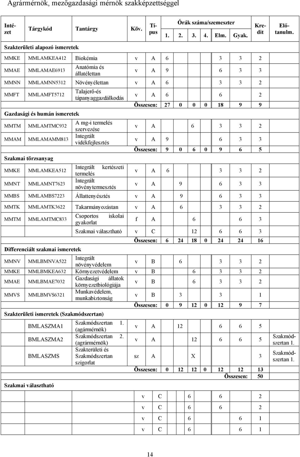 tápanyaggazdálkodás v A 6 6 2 Összesen: 27 0 0 0 18 9 9 Gazdasági és humán ismeretek MMTM MMLAMTMC932 A mg-i termelés szervezése v A 6 3 3 2 MMAM MMLAMAMM813 Integrált vidékfejlesztés v A 9 6 3 3