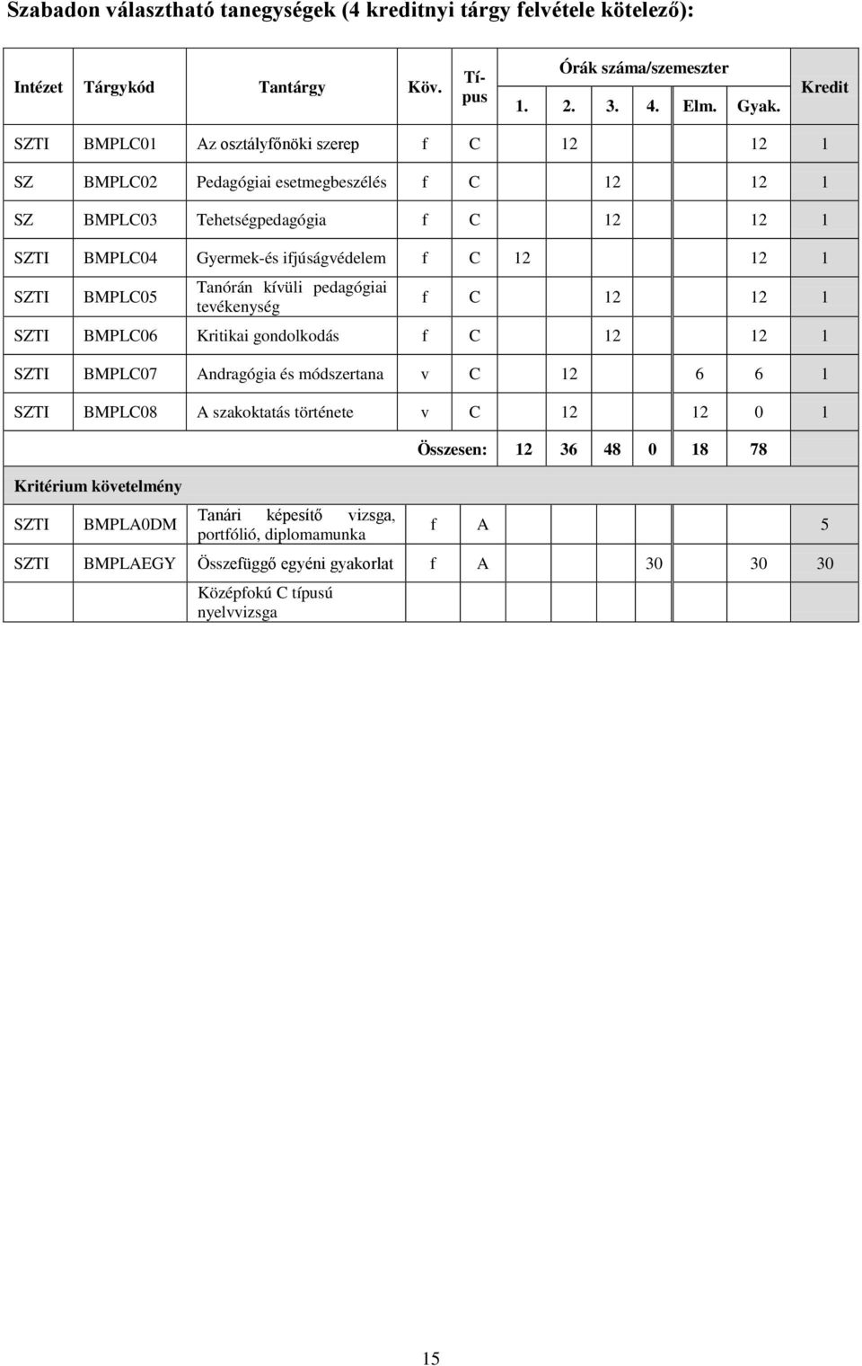 12 1 BMPLC05 Tanórán kívüli pedagógiai tevékenység f C 12 12 1 BMPLC06 Kritikai gondolkodás f C 12 12 1 BMPLC07 Andragógia és módszertana v C 12 6 6 1 BMPLC08 A szakoktatás története