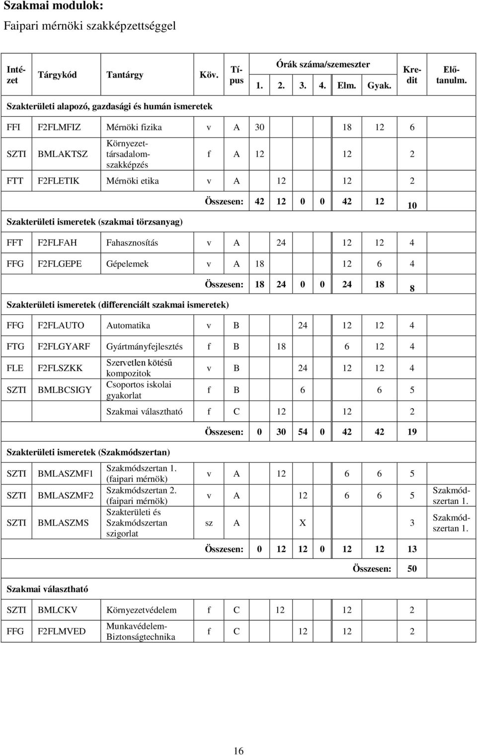 Összesen: 42 12 0 0 42 12 10 FFT F2FLFAH Fahasznosítás v A 24 12 12 4 FFG F2FLGEPE Gépelemek v A 18 12 6 4 Szakterületi ismeretek (differenciált szakmai ismeretek) Összesen: 18 24 0 0 24 18 8 FFG