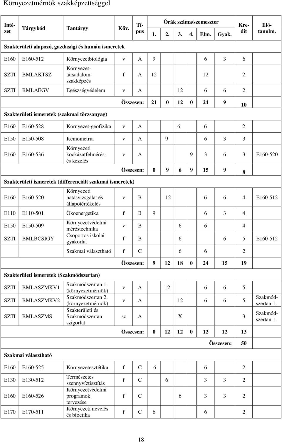 Összesen: 21 0 12 0 24 9 10 E160 E160-528 Környezet-geofizika v A 6 6 2 E150 E150-508 Kemometria v A 9 6 3 3 E160 E160-536 Környezeti kockázatfelmérésés kezelés Szakterületi ismeretek (differenciált