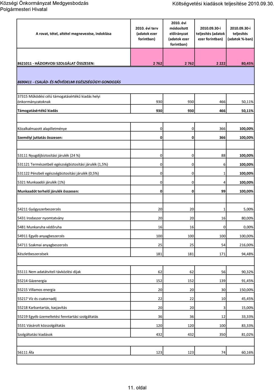 93 466 5,11% Támogatásértékű kiadás 93 93 466 5,11% Közalkalmazott alapilletménye 366 1,% Személyi juttatás összesen: 366 1,% 53111 Nyugdíjbiztosítási járulék (24 %) 88 1,% 531121 Természetbeli