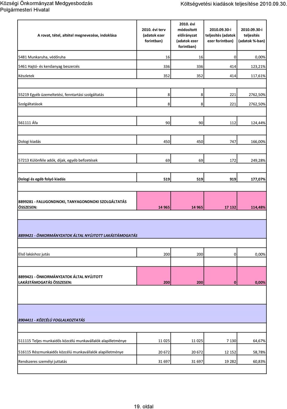 Szolgáltatások 8 8 221 2762,5% 561111 Áfa 9 9 112 124,44% Dologi kiadás 45 45 747 166,% 57213 Különféle adók, díjak, egyéb befizetések 69 69 172 249,28% Dologi és egéb folyó kiadás 519 519 919 177,7%