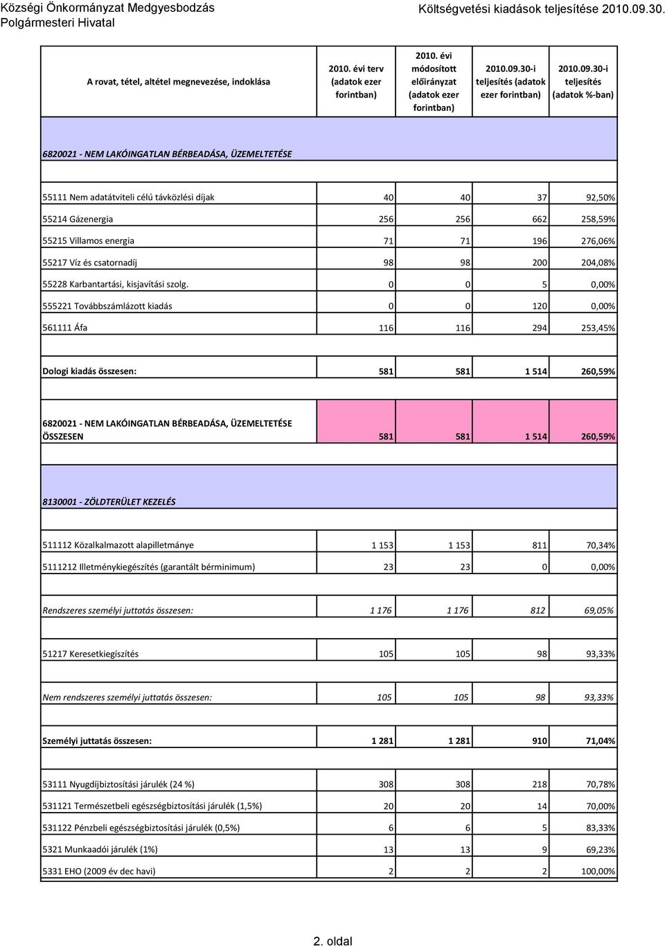 55217 Víz és csatornadíj 98 98 2 24,8% 55228 Karbantartási, kisjavítási szolg.