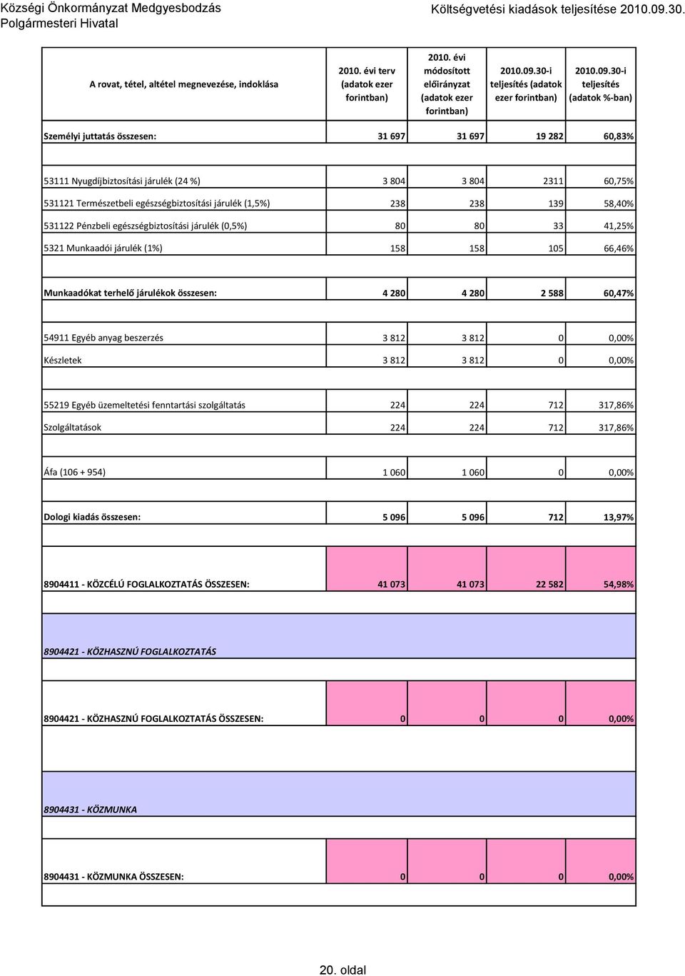 58,4% 531122 Pénzbeli egészségbiztosítási járulék (,5%) 8 8 33 41,25% 5321 Munkaadói járulék (1%) 158 158 15 66,46% Munkaadókat terhelő járulékok összesen: 4 28 4 28 2 588 6,47% 54911 Egyéb anyag