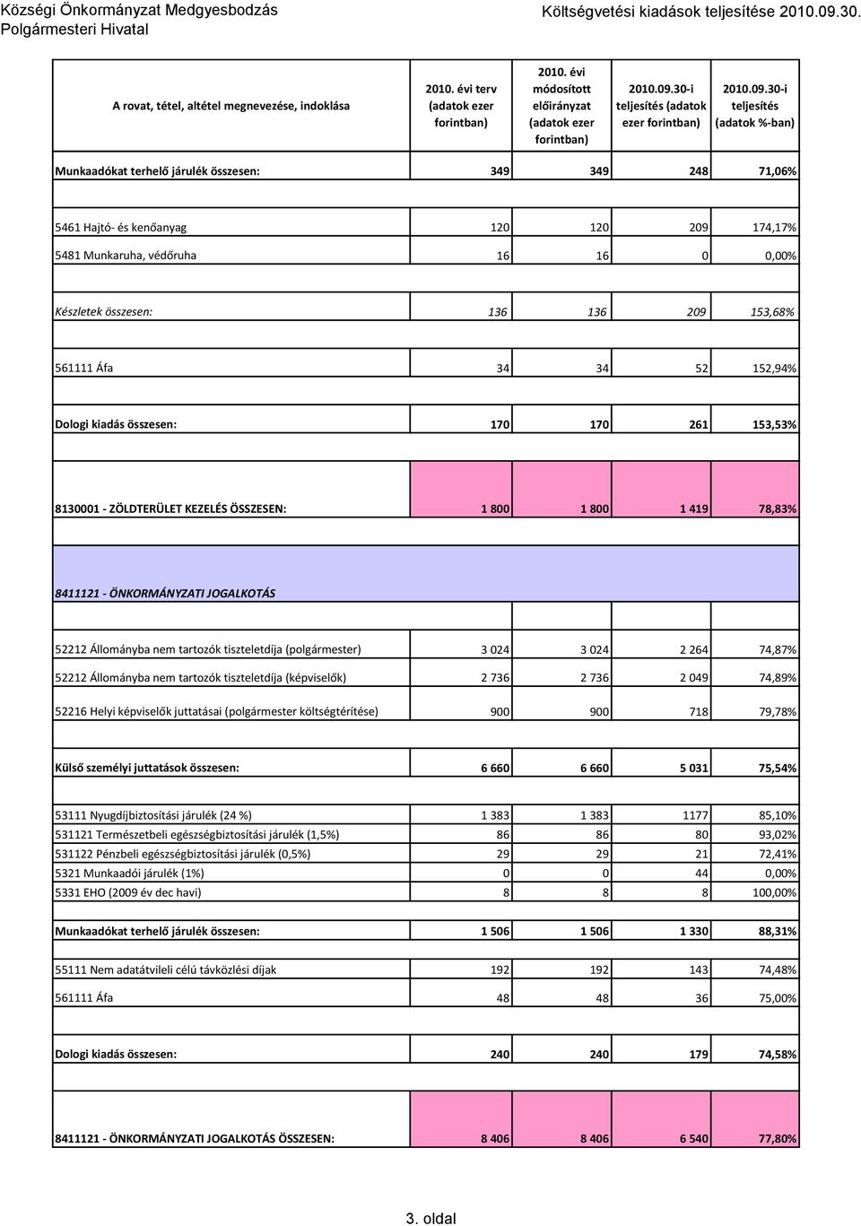 52 152,94% Dologi kiadás összesen: 17 17 261 153,53% 8131 - ZÖLDTERÜLET KEZELÉS ÖSSZESEN: 1 8 1 8 1 419 78,83% 8411121 - ÖNKORMÁNYZATI JOGALKOTÁS 52212 Állományba nem tartozók tiszteletdíja