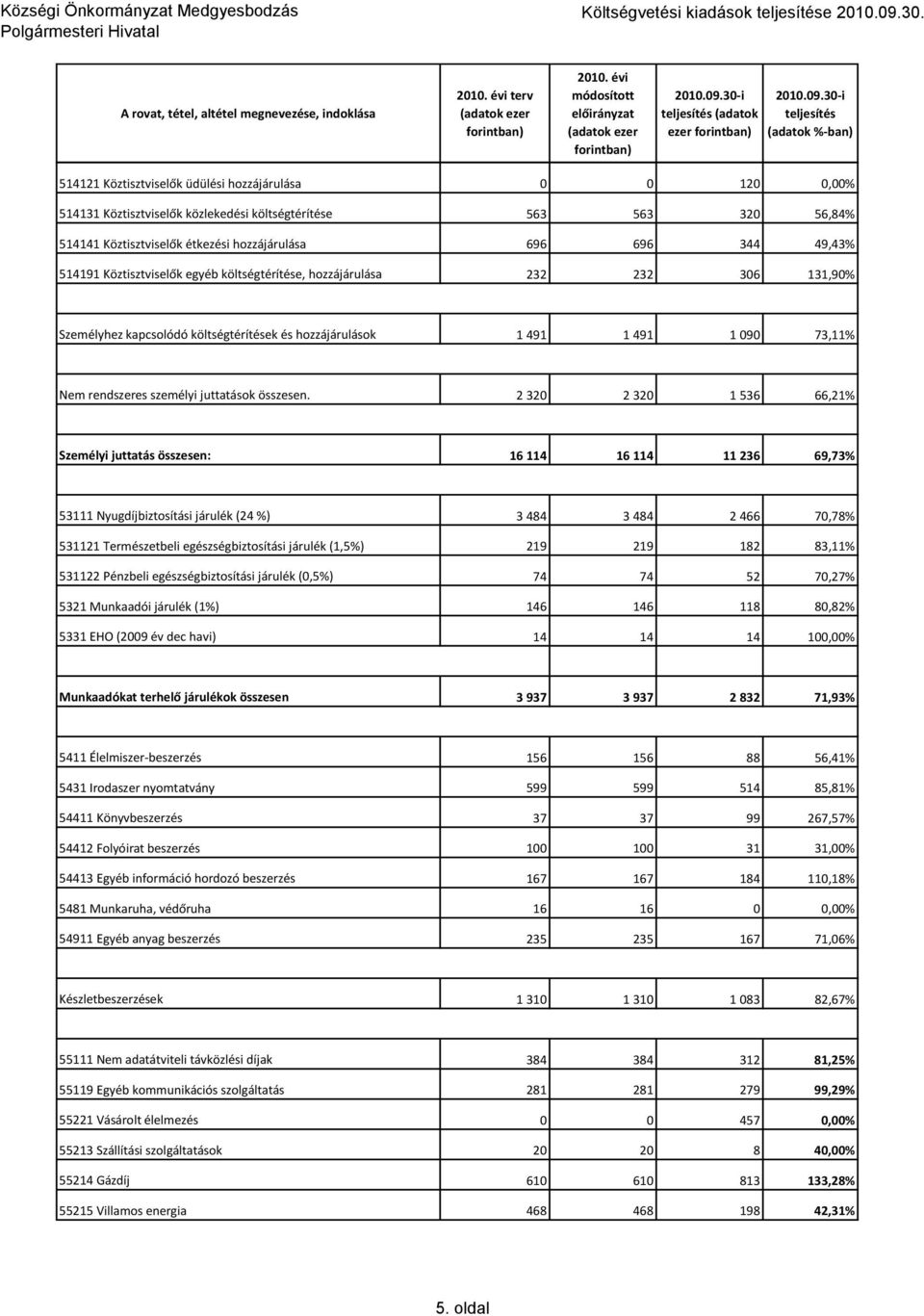 514191 Köztisztviselők egyéb költségtérítése, hozzájárulása 232 232 36 131,9% Személyhez kapcsolódó költségtérítések és hozzájárulások 1 491 1 491 1 9 73,11% Nem rendszeres személyi juttatások