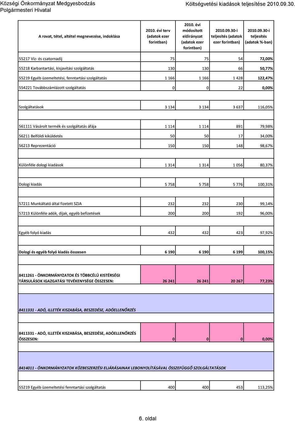 Továbbszámlázott szolgáltatás 22,% Szolgáltatások 3 134 3 134 3 637 116,5% 561111 Vásárolt termék és szolgáltatás áfája 1 114 1 114 891 79,98% 56211 Belföldi kiküldetés 5 5 17 34,% 56213