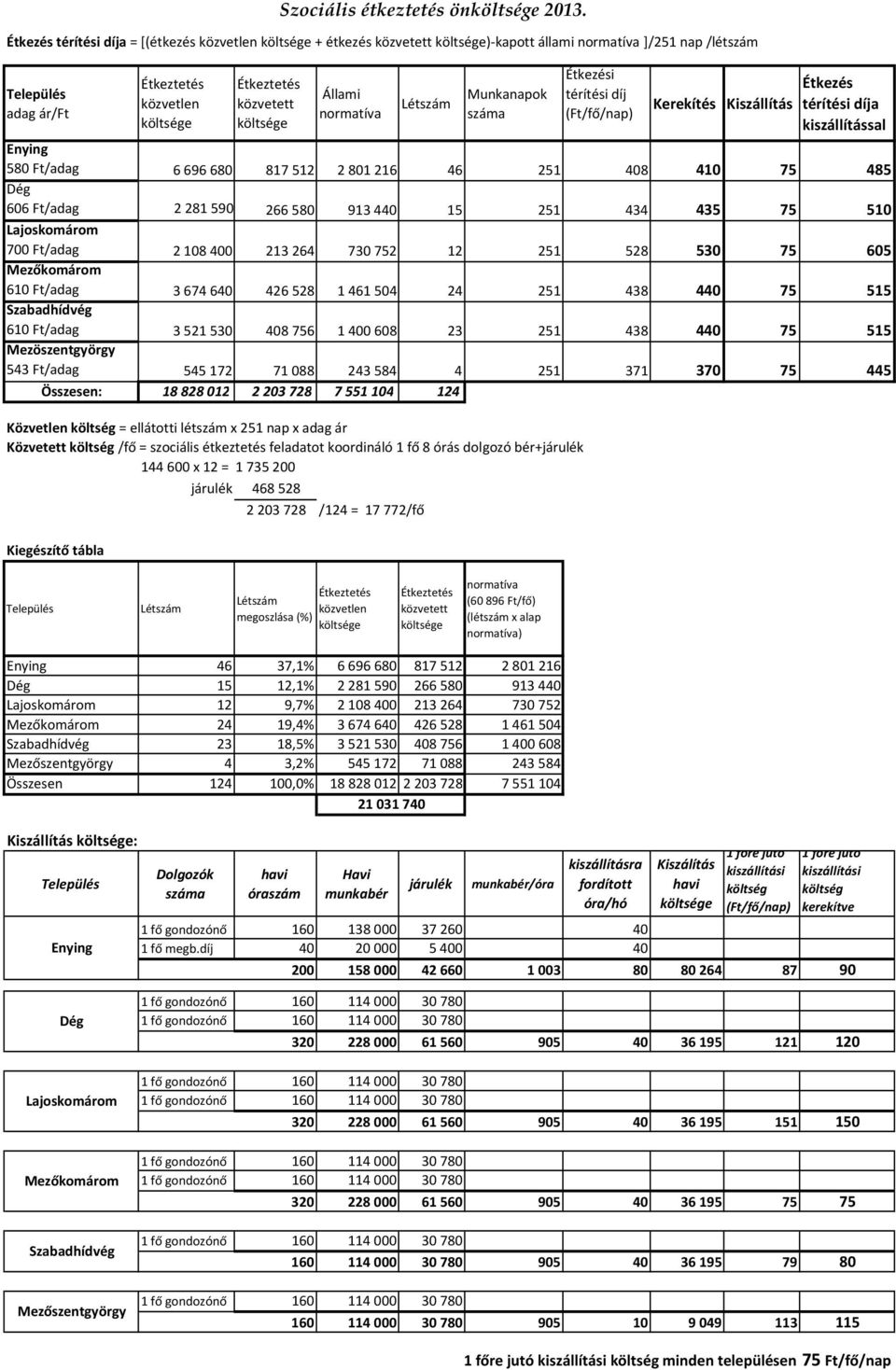 (Ft/fő/nap) Kerekítés Kiszállítás Étkezés térítési díja kiszállítással Enying 580 Ft/adag 6696680 817512 2801216 46 251 408 410 75 485 Dég 606 Ft/adag 2281590 266580 913440 15 251 434 435 75 510