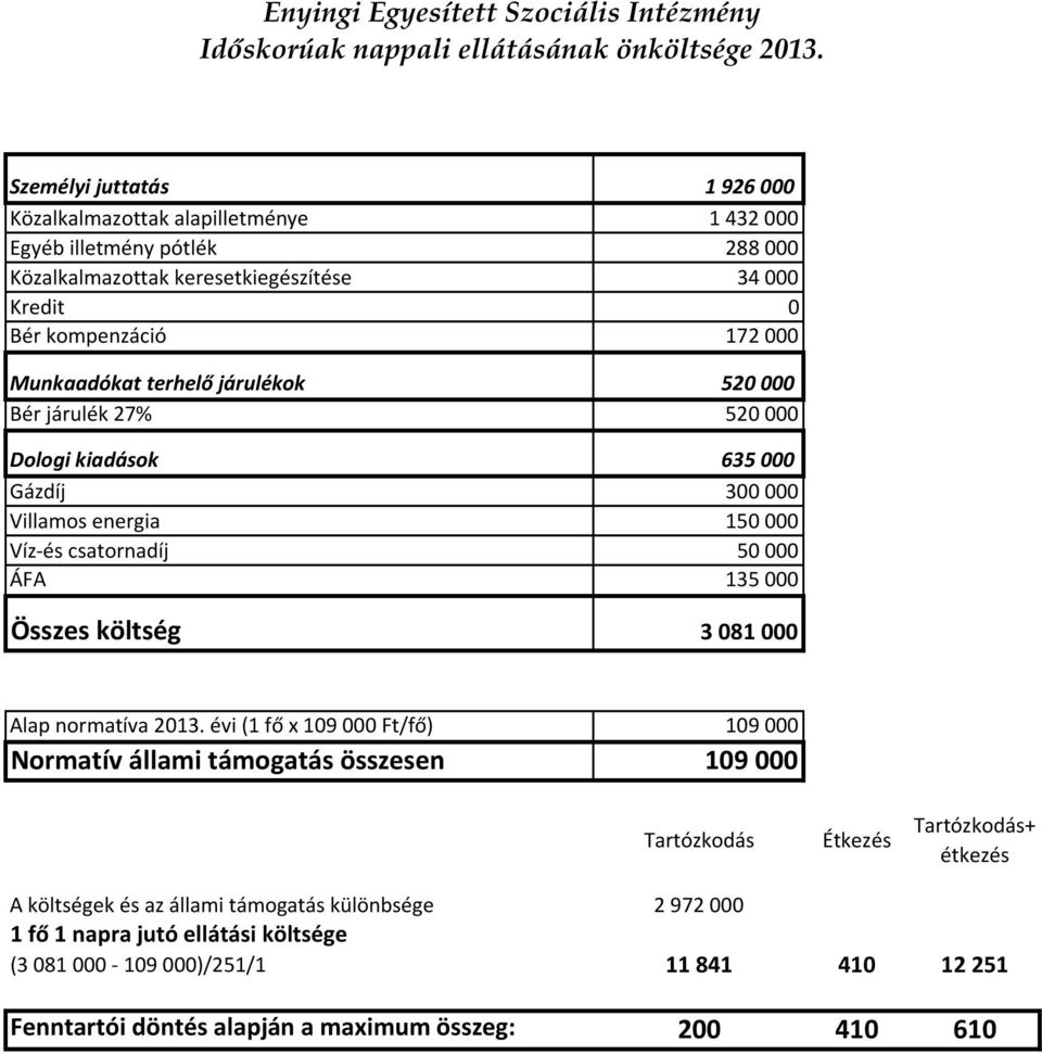 járulékok 520000 Bér járulék 27% 520000 Dologi kiadások 635000 Gázdíj 300000 Villamos energia 150000 Víz-és csatornadíj 50000 ÁFA 135000 Összes költség 3 081 000 Alap normatíva 2013.