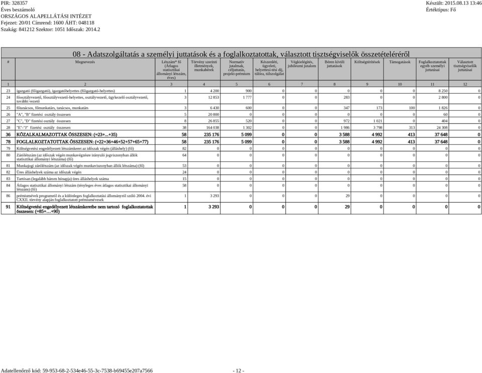 juttatások Költségtérítések Támogatások Foglalkoztatottak egyéb személyi juttatásai 1 2 3 4 5 6 7 8 9 10 11 12 Választott tisztségviselők juttatásai 23 igazgató (főigazgató), igazgatóhelyettes