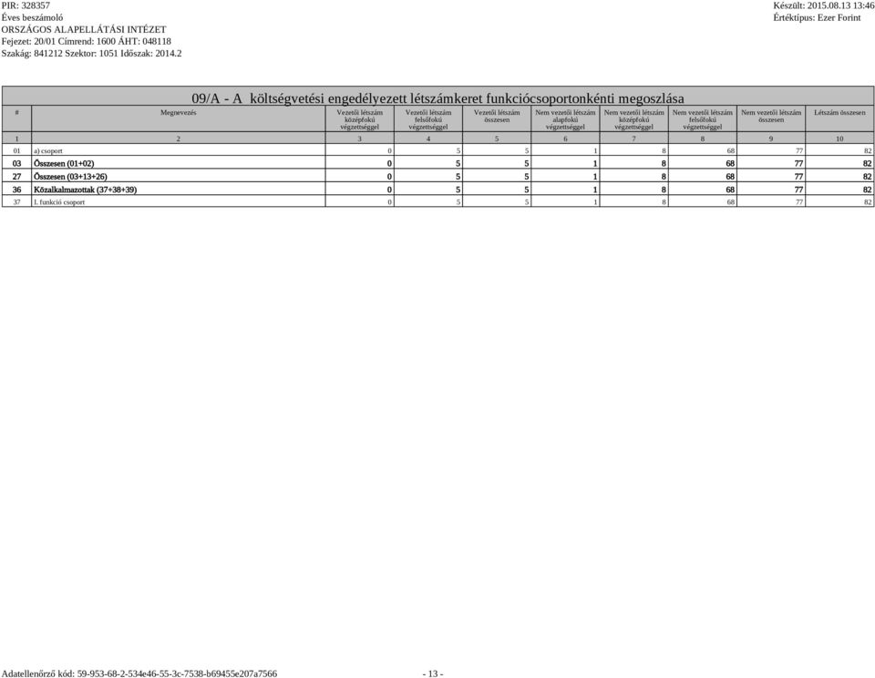 létszám felsőfokú végzettséggel Nem vezetői létszám összesen 1 2 3 4 5 6 7 8 9 10 Létszám összesen 01 a) csoport 0 5 5 1 8 68 77 82 03 Összesen (01+02)