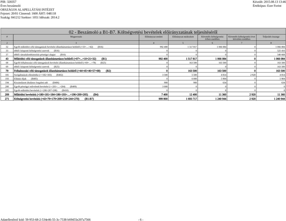 3 4 5 6 7 8 Teljesítés összege 32 Egyéb működési célú támogatások bevételei államháztartáson belülről (=33+ +42) (B16) 992 400 1 517 817 1 066 084 0 1 066 084 33 ebből: központi költségvetési szervek