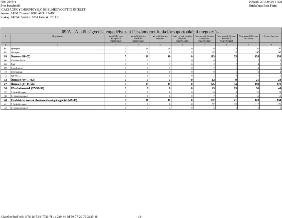 összesen 01 a) csoport 0 16 16 0 16 15 31 47 02 b) csoport 0 0 0 0 97 10 107 107 03 Összesen (01+02) 0 16 16 0 113 25 138 154 04 Humánpolitikai 0 1 1 0 0 1 1 2 06 Jogi 0 1 1 0 2 2 4 5 09 Koordinációs