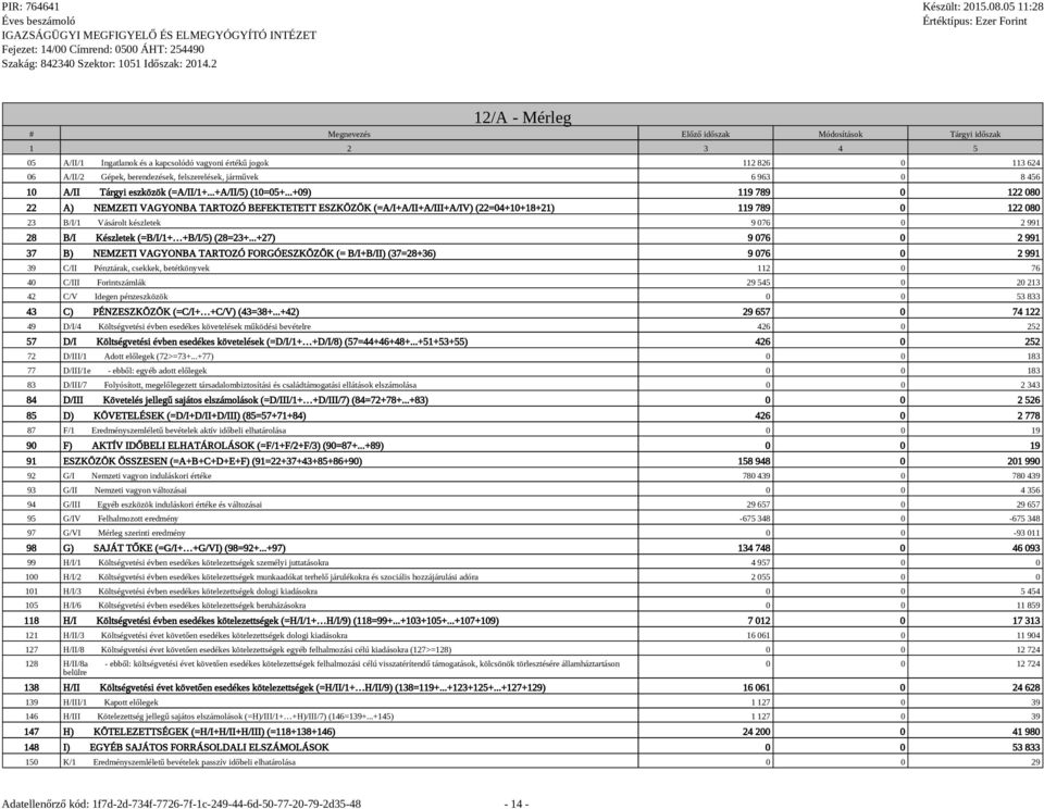 ..+09) 119 789 0 122 080 22 A) NEMZETI VAGYONBA TARTOZÓ BEFEKTETETT ESZKÖZÖK (=A/I+A/II+A/III+A/IV) (22=04+10+18+21) 119 789 0 122 080 23 B/I/1 Vásárolt készletek 9 076 0 2 991 28 B/I Készletek