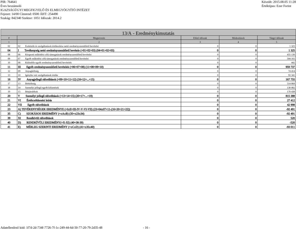 eredményszemléletű bevételei 0 0 504 165 10 08 Különféle egyéb eredményszemléletű bevételek 0 0 442 11 III Egyéb eredményszemléletű bevételek (=06+07+08) (11=08+09+10) 0 0 959 737 12 09 Anyagköltség