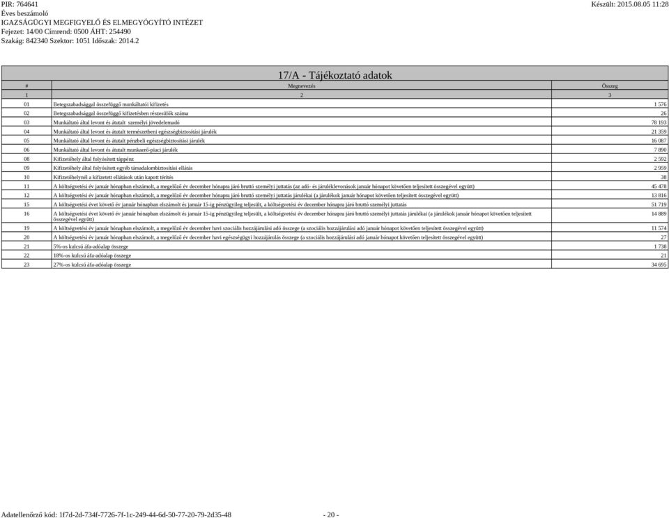 egészségbiztosítási járulék 16 087 06 Munkáltató által levont és átutalt munkaerő-piaci járulék 7 890 08 Kifizetőhely által folyósított táppénz 2 592 09 Kifizetőhely által folyósított egyéb