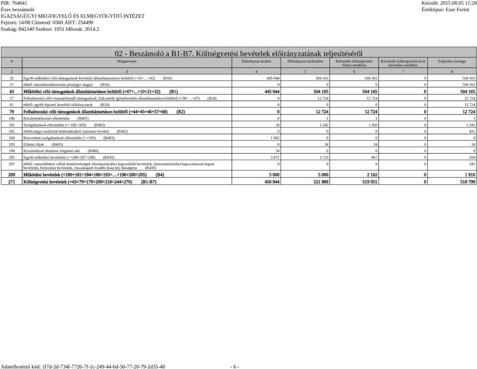 3 4 5 6 7 8 Teljesítés összege 32 Egyéb működési célú támogatások bevételei államháztartáson belülről (=33+ +42) (B16) 445 944 504 165 504 165 0 504 165 37 ebből: társadalombiztosítás pénzügyi