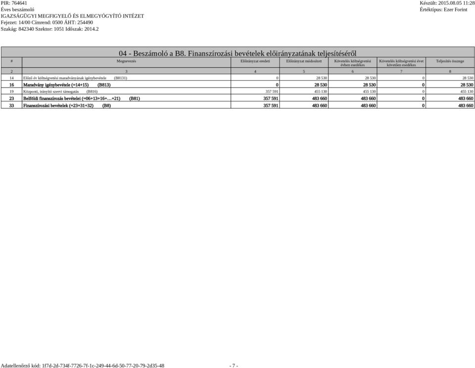 költségvetési évet követően esedékes 2 3 4 5 6 7 8 Teljesítés összege 14 Előző év költségvetési maradványának igénybevétele (B8131) 0 28 530 28 530 0 28 530 16