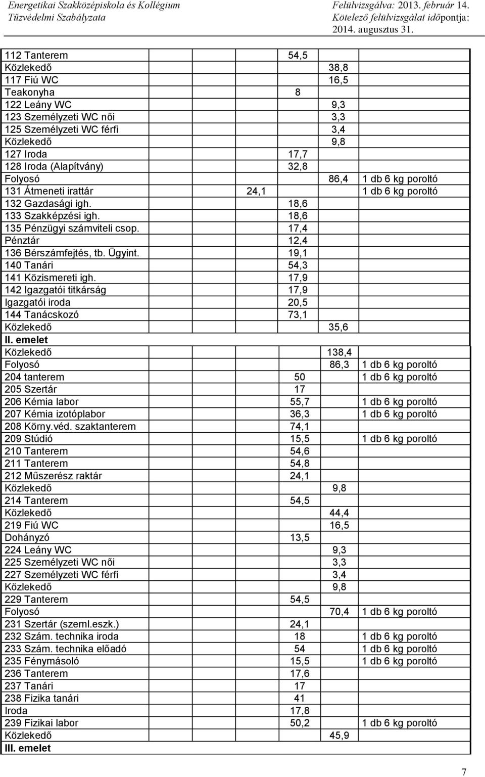 19,1 140 Tanári 54,3 141 Közismereti igh. 17,9 142 Igazgatói titkárság 17,9 Igazgatói iroda 20,5 144 Tanácskozó 73,1 Közlekedő 35,6 II.