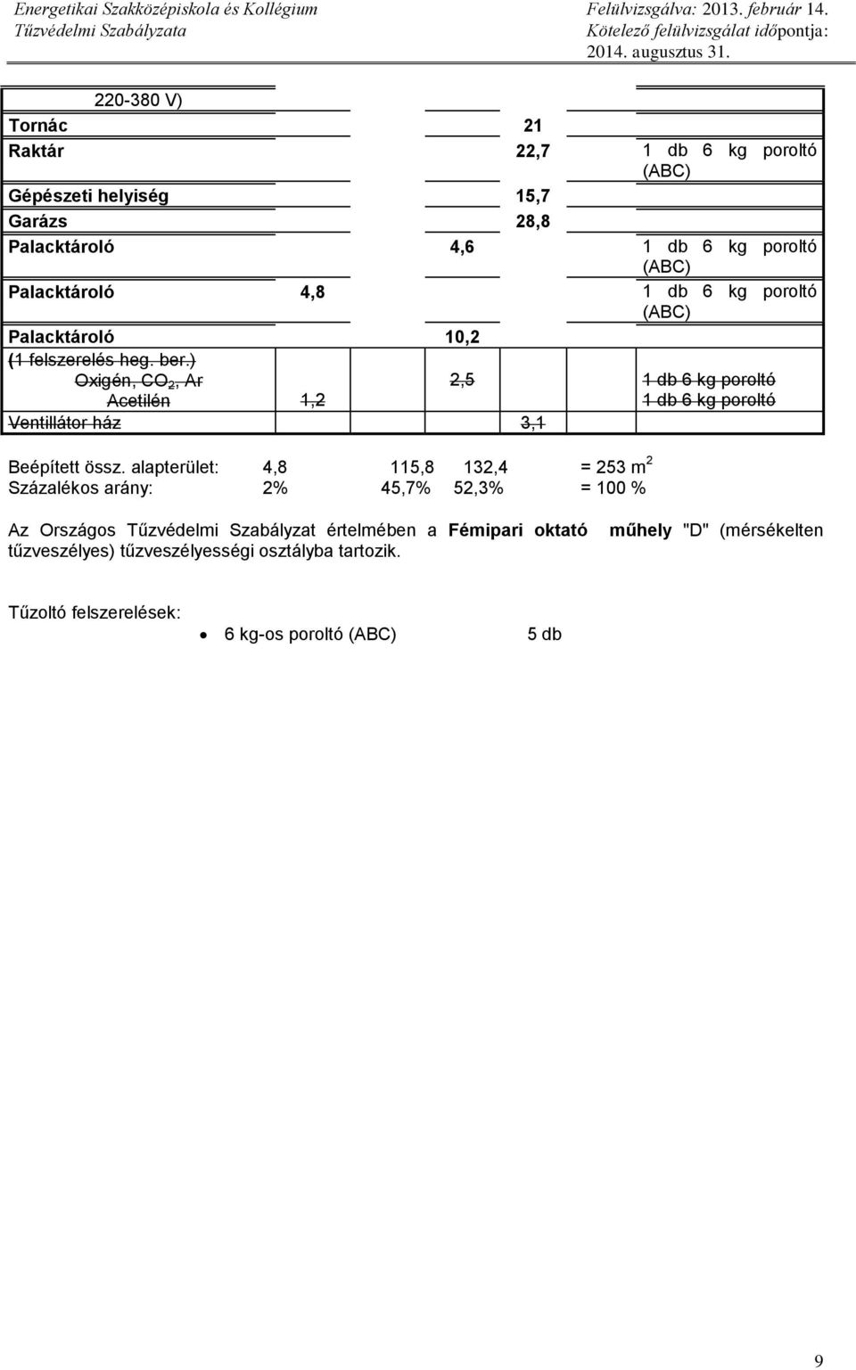 ) Oxigén, CO 2, Ar Acetilén 1,2 Ventillátor ház 3,1 2,5 1 db 6 kg poroltó 1 db 6 kg poroltó Beépített össz.