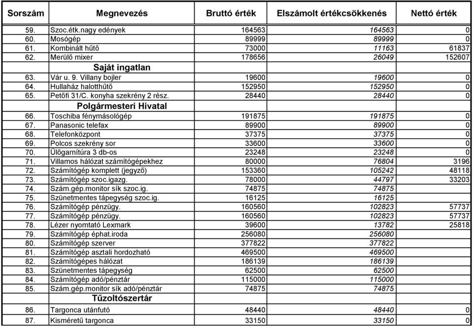 Panasonic telefax 89900 89900 0 68. Telefonközpont 37375 37375 0 69. Polcos szekrény sor 33600 33600 0 70. Ülőgarnítúra 3 db-os 23248 23248 0 71. Villamos hálózat számítógépekhez 80000 76804 3196 72.