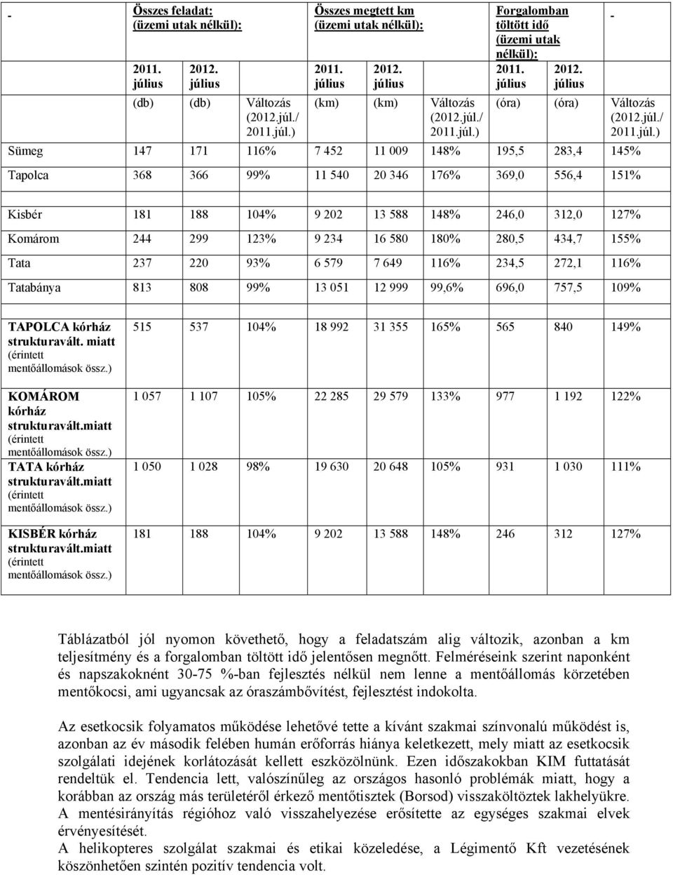 13 588 148% 246,0 312,0 127% Komárom 244 299 123% 9 234 16 580 180% 280,5 434,7 155% Tata 237 220 93% 6 579 7 649 116% 234,5 272,1 116% Tatabánya 813 808 99% 13 051 12 999 99,6% 696,0 757,5 109%