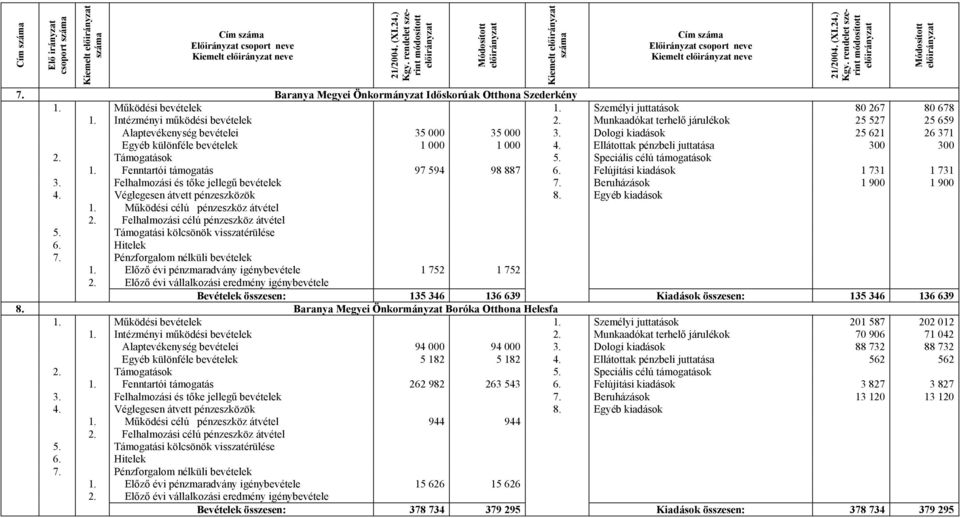 Ellátottak pénzbeli juttatása 300 300 1. Fenntartói támogatás 97 594 98 887 6. Felújítási kiadások 1 731 1 731 3. Felhalmozási és tőke jellegű bevételek 7. Beruházások 1 900 1 900 4.